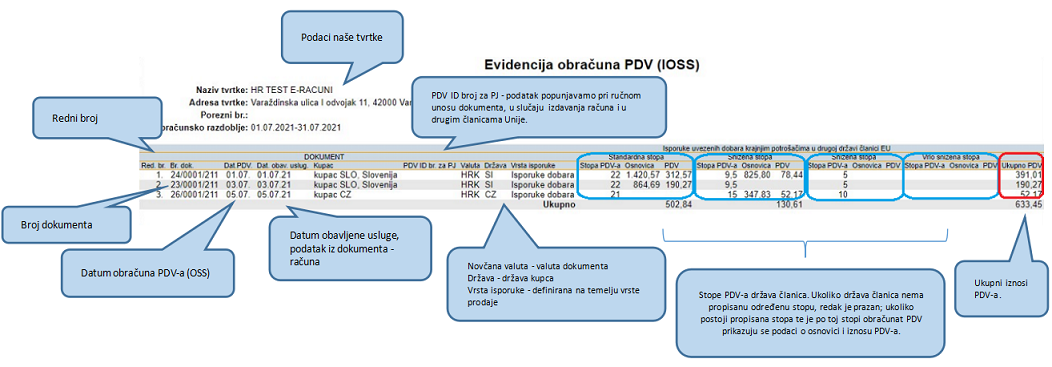 Evidencija obračuna PDV-a (IOSS)
