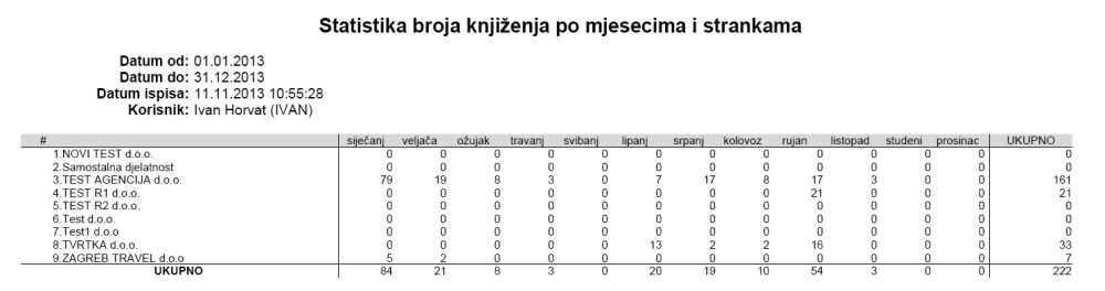 Statistika broja knjiženja po mjesecima i strankama