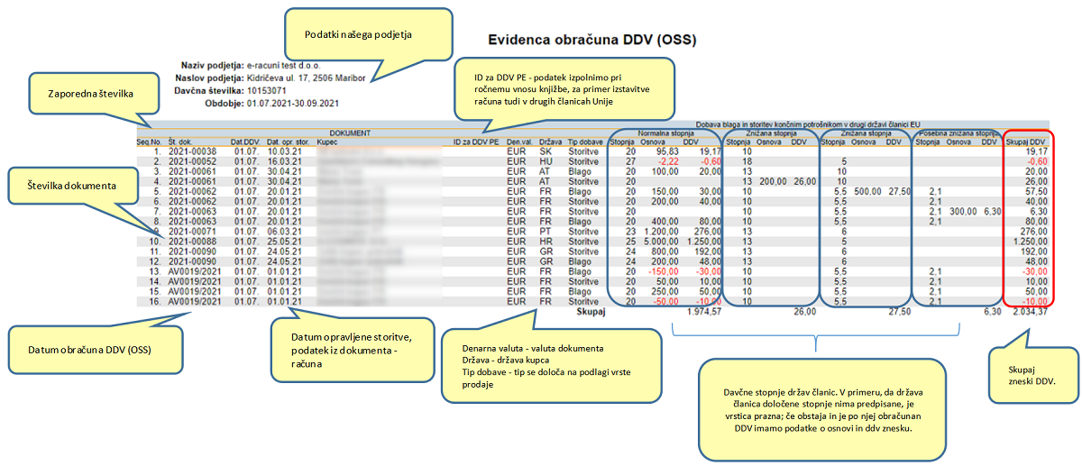 Evidenca obračuna DDV (OSS)